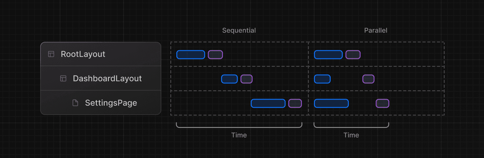 Diagram showing parallelization of route segments during streaming, showing data fetching,rendering, and hydration of individual chunks.