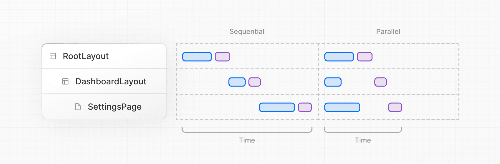 Diagram showing parallelization of route segments during streaming, showing data fetching,rendering, and hydration of individual chunks.